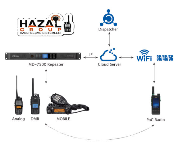 TYT MD-7500 DMR-POC TELSİZ RÖLESİ UHF 50Watt